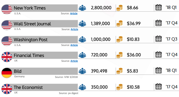 Global Digital Subscription Snapshot 2018