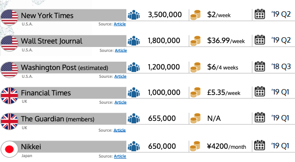 Global Digital Subscription Snapshot, 2019 Q2
