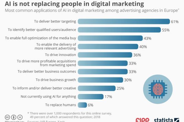 Chart of the week: AI is not replacing people in digital marketing