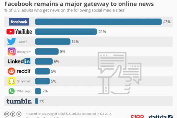 Chart of the week: Facebook remains a major gateway to online news