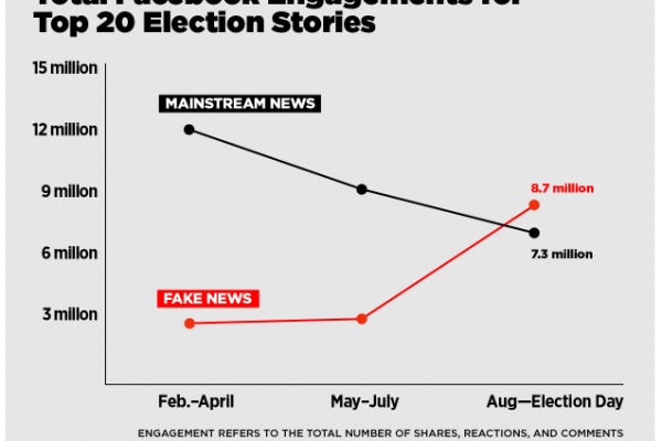 Call to the industry to help Facebook and Google shut off funding to publishers of fake news