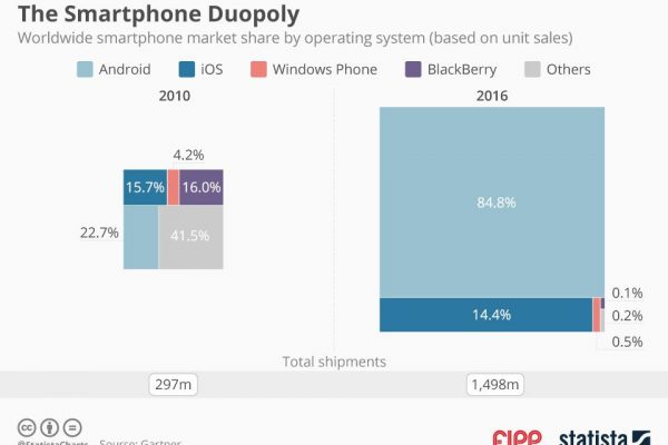 Chart of the week: The smartphone duopoly