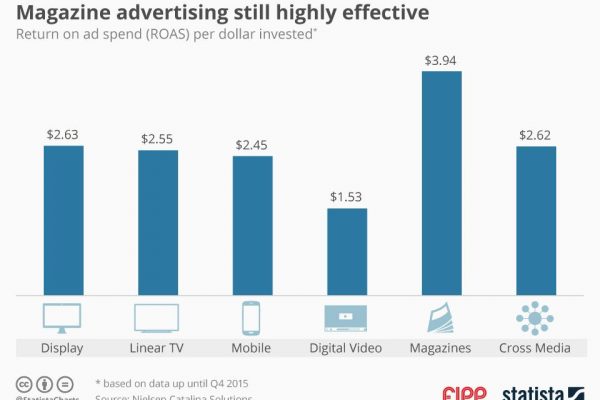 Chart of the week: Magazine advertising is still highly effective
