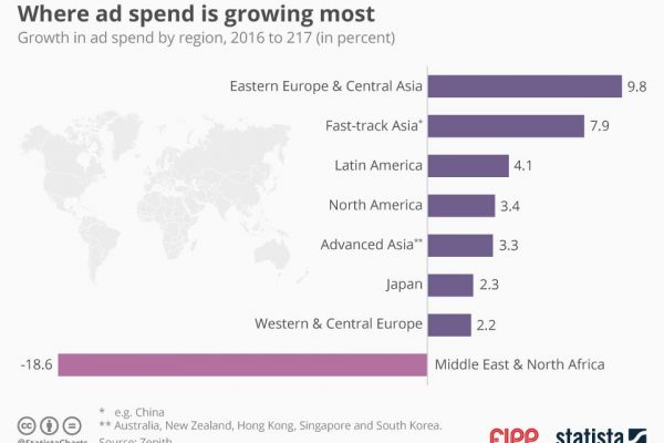 Chart of the week: Where ad spend is growing most