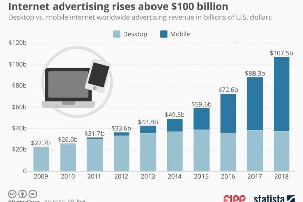 Chart of the week: Internet advertising rises above $100 billion
