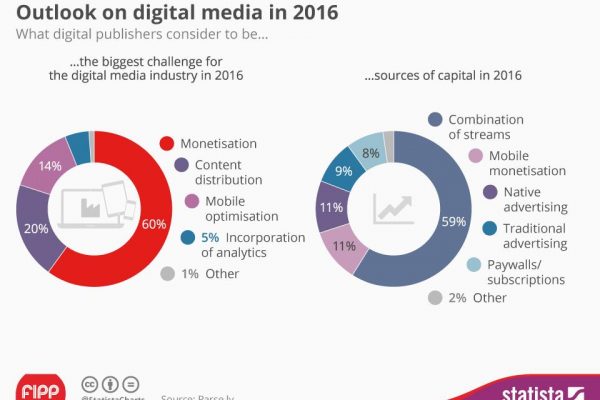 Chart of the week: Digital media outlook 2016