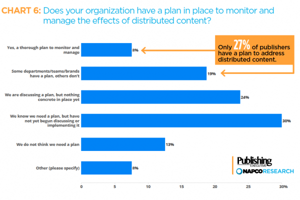 Research shows opportunities and threats of distributed content for publishers