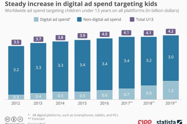 Chart of the week: Steady increase in digital ad spend targeting kids