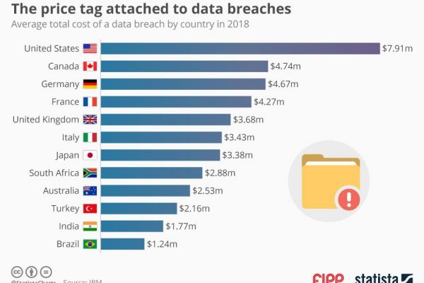Chart of the week: The price tag attached to data breaches
