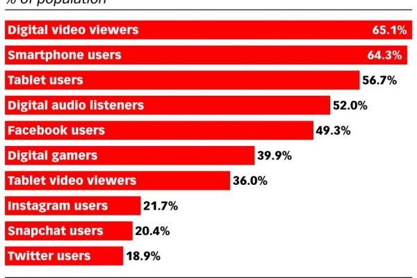eMarketer releases latest UK social media usage forecast