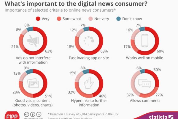 Chart of the week: What’s important to the digital news consumer?