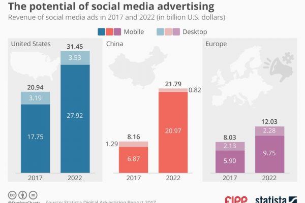 Chart of the week: The potential of social media advertising