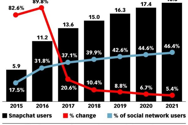 Snapchat and Instagram storm the social media party in the UK