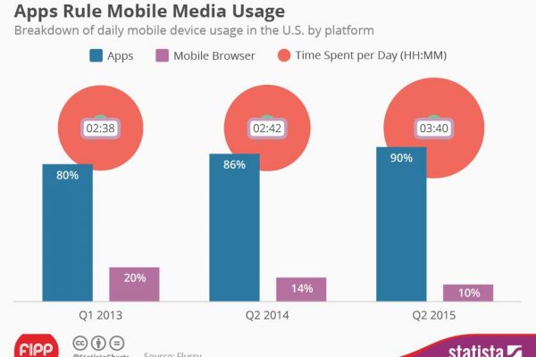 Chart of the week: Apps rule mobile media usage