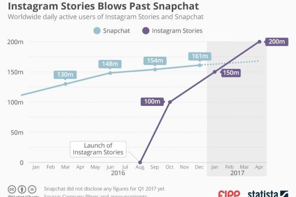 Chart of the week: Instagram stories blows past Snapchat