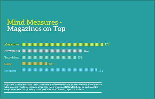 Magazines are the most engaging medium