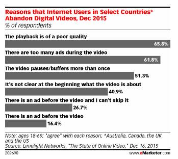 Why Internet users abandon digital videos