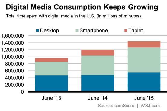 Digital media consumption is booming as investment floods in