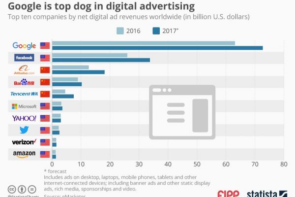 Chart of the week: Google is top dog in digital advertising