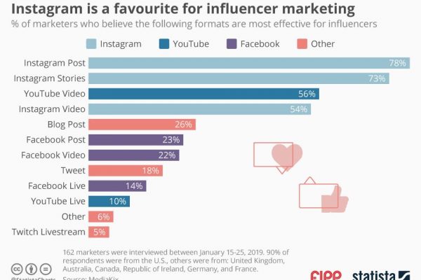 Chart of the week: Instagram is a favourite for influencer marketing