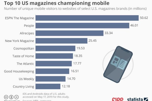 Chart of the week: Top 10 US magazines championing mobile