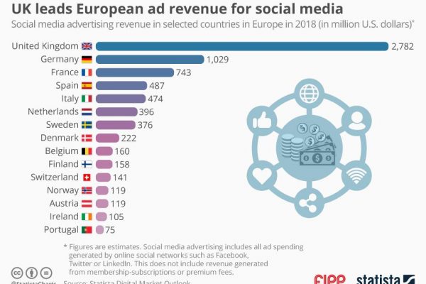 Chart of the week: UK leads European ad revenue for social media
