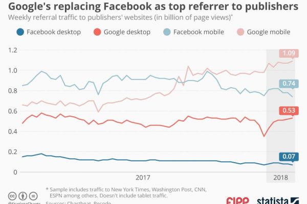 Chart of the week: Google’s replacing Facebook as top referrer to publishers