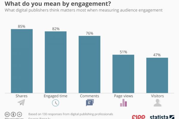 Chart of the week: What do you mean by engagement?