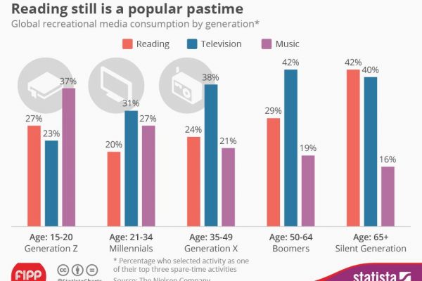 Chart of the week: Reading big on the young agenda