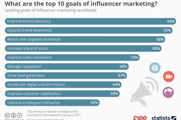 Chart of the week: What are the top 10 goals of influencer marketing?