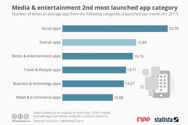 Chart of the week: ‘Media and entertainment’ is the second most launched app category