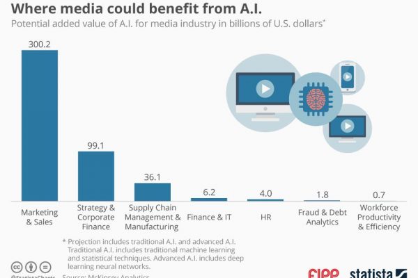 Chart of the week: Where media could benefit from AI