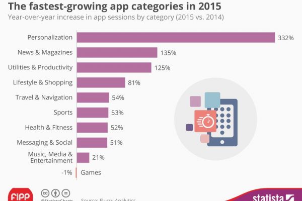 Chart of the week: The fastest-growing App categories in 2015