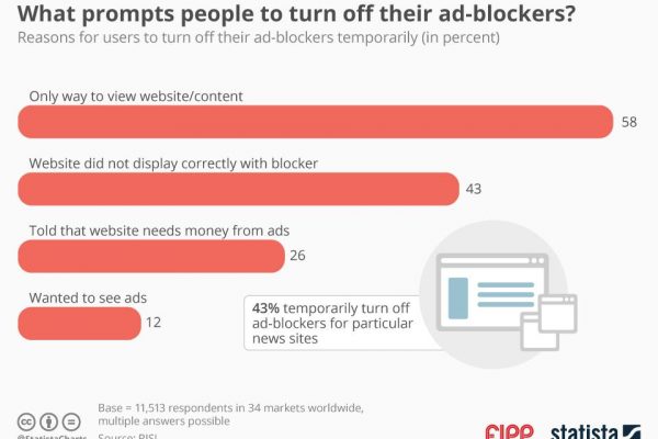 Chart of the week: What prompts people to turn off their ad-blockers?