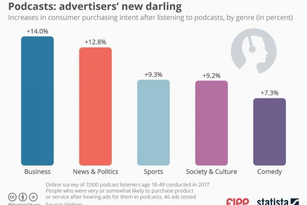 Chart of the week: Podcasts – advertisers’ new darling