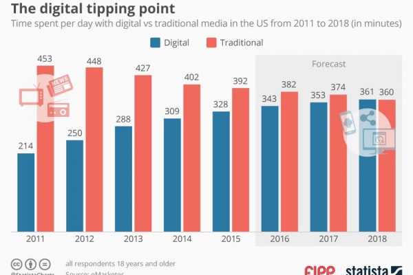 Chart of the week: The digital tipping point