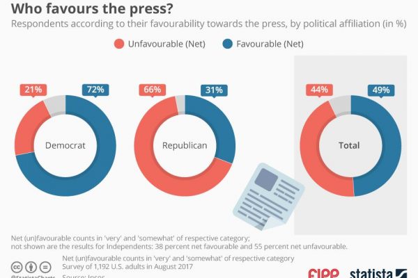 Chart of the week: Who favours the press?