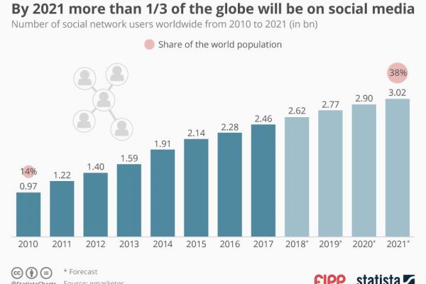 Chart of the week: By 2021 more than one third of the globe will be on social media