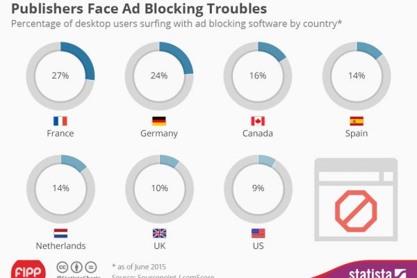 Chart of the week: Ad blocking bigger in Continental Europe than in UK
