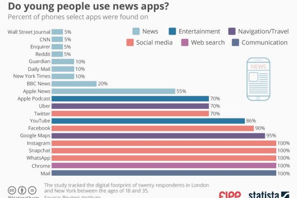 Chart of the week: Do young people use news apps?