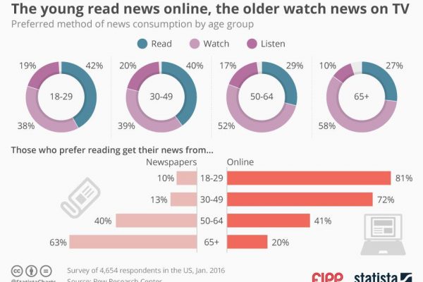 Chart of the week: The young read news online, the older watch news on TV