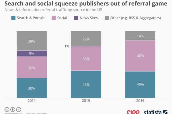 Chart of the week: Search and social squeeze publishers out of referral game