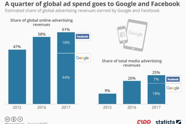 Chart of the week: A quarter of global adspend goes to Google and Facebook