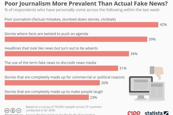 Chart of the week: Poor journalism more prevalent than actual fake news?