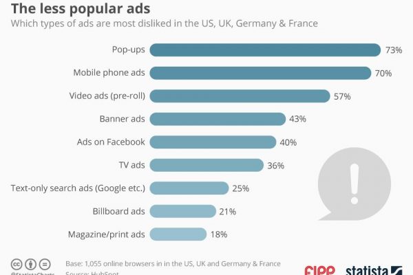 Chart of the week: Magazine ads the least unpopular