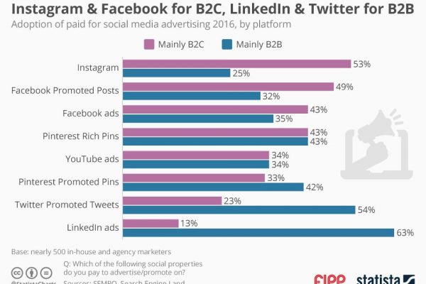 Chart of the week: Instagram and Facebook for B2C, LinkedIn and Twitter for B2B