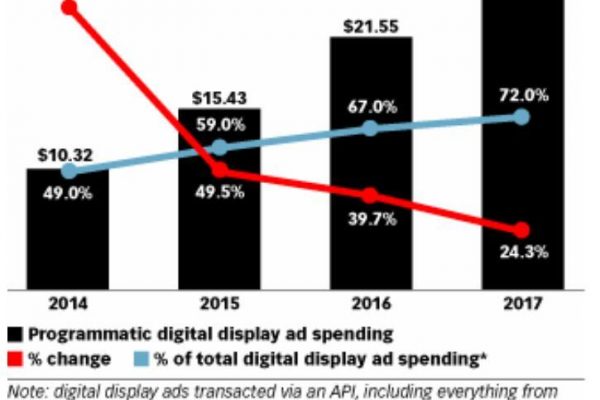 Making a friend of programmatic