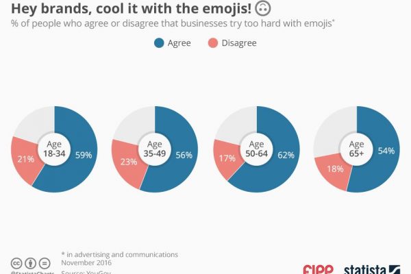 Chart of the week: Brands need to cool it with the emojis