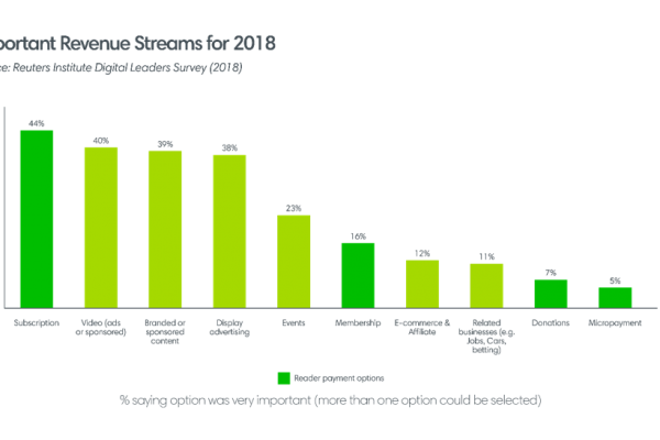 When chasing reader revenue, if you churn, you burn