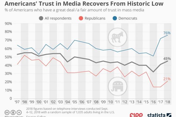 Chart of the week: Americans’ trust in media recovers from historic low